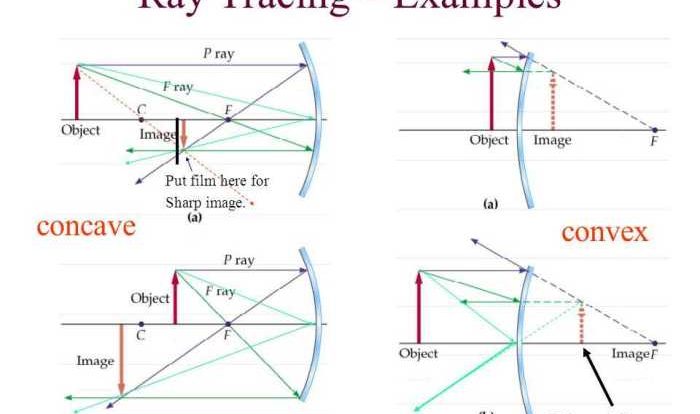 Ray tracing lenses gizmo answer key