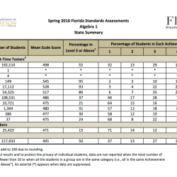 Fl civics eoc practice test