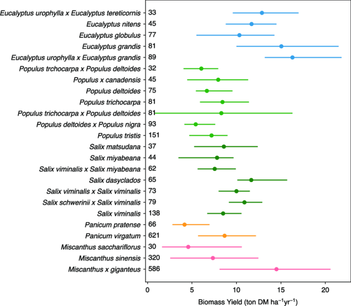 Data nugget growing energy comparing biofuel crop biomass